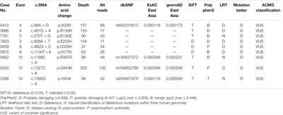 Rare CYLD Variants in Chinese Patients With Amyotrophic Lateral Sclerosis